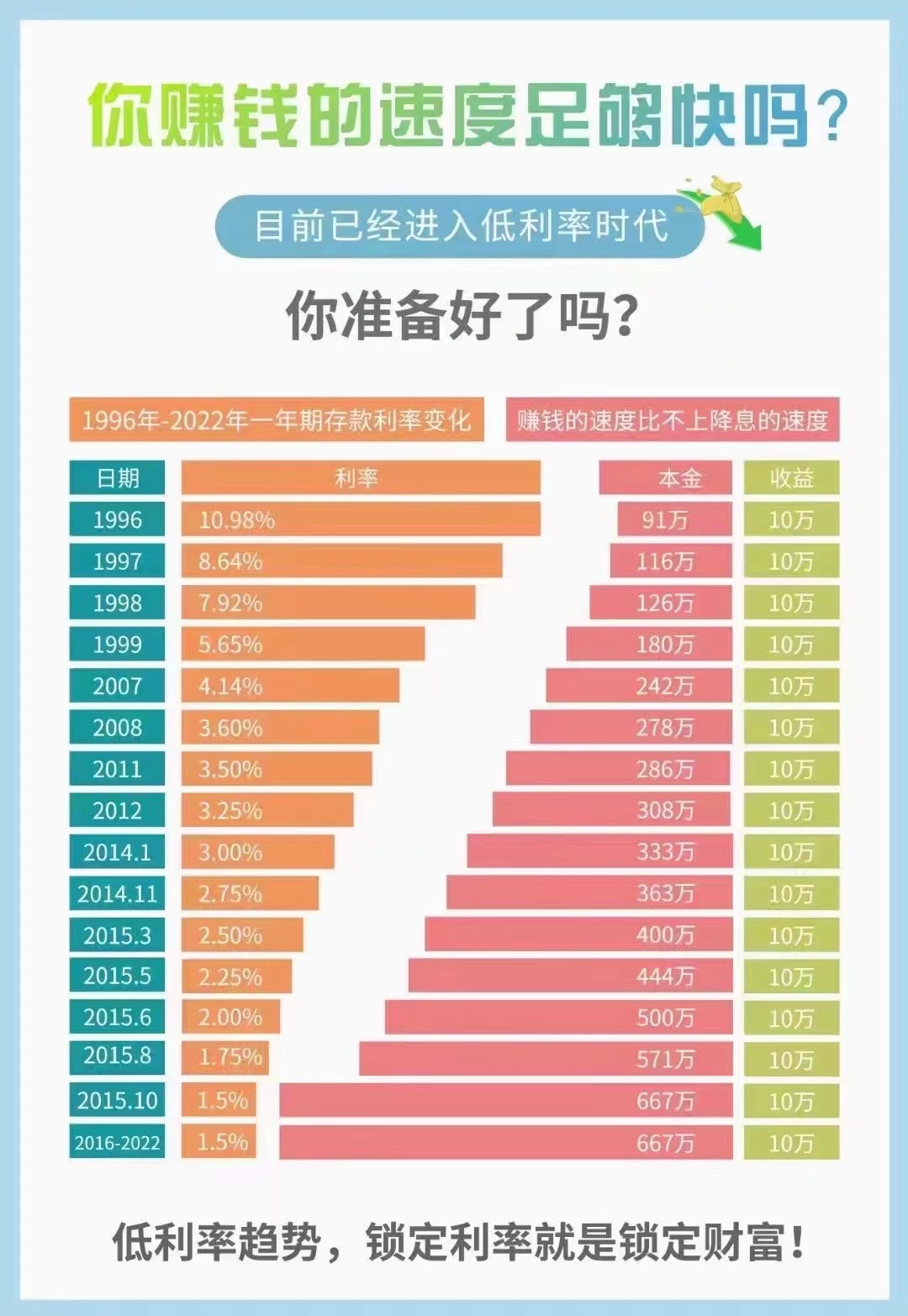 低利率趋势 低利率趋势