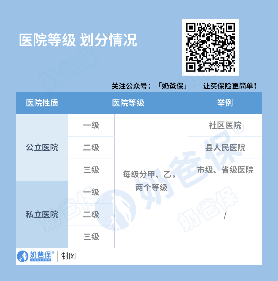医院等级划分