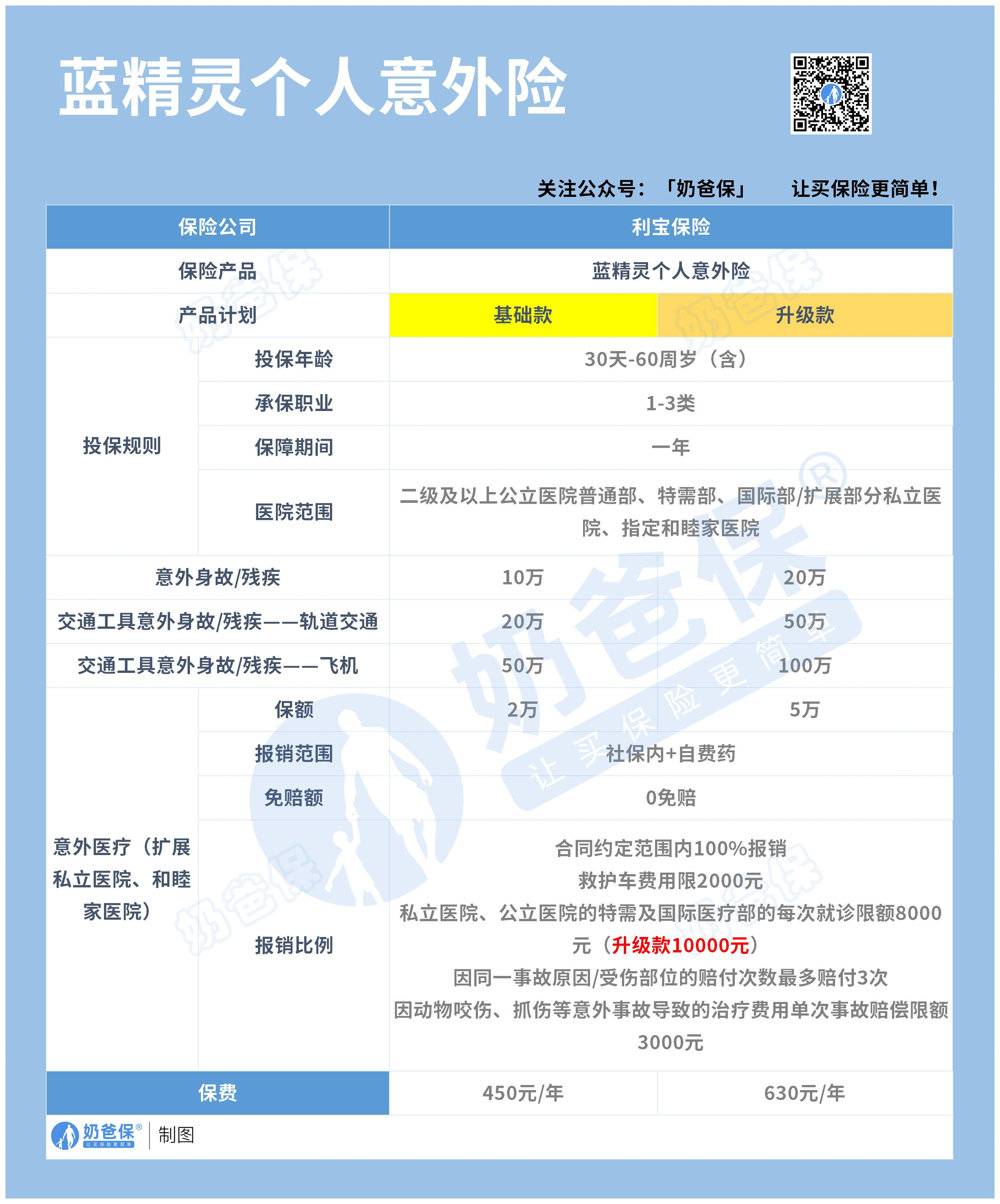 利宝蓝精灵个人意外险怎么样?2023年意外险有必要买吗? - 奶爸保