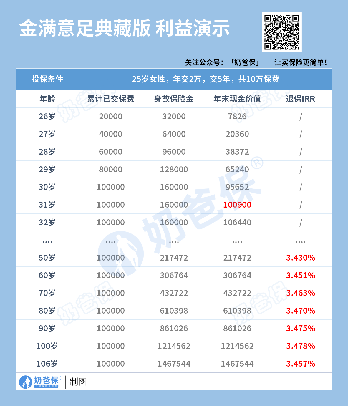 金玉满堂典藏版收益