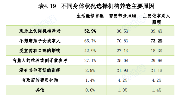 不同身体状况选择养老机构原因