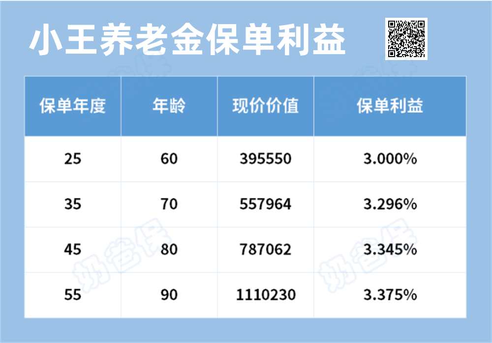 养老金保单利益
