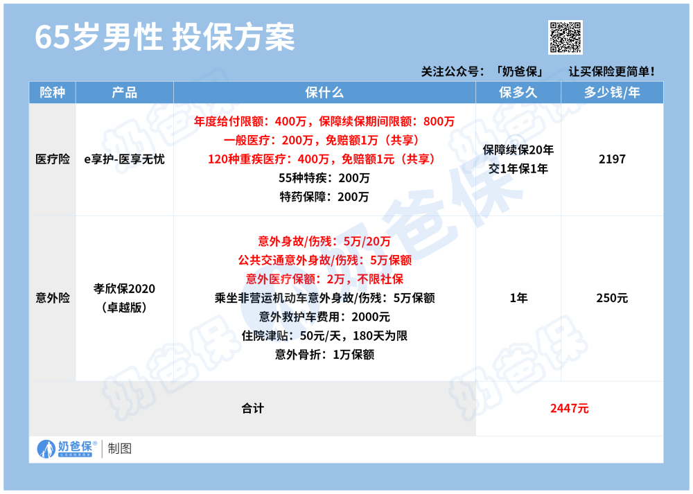 65岁男性投保方案