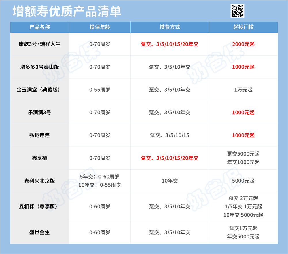 增额终身寿险优质产品清单