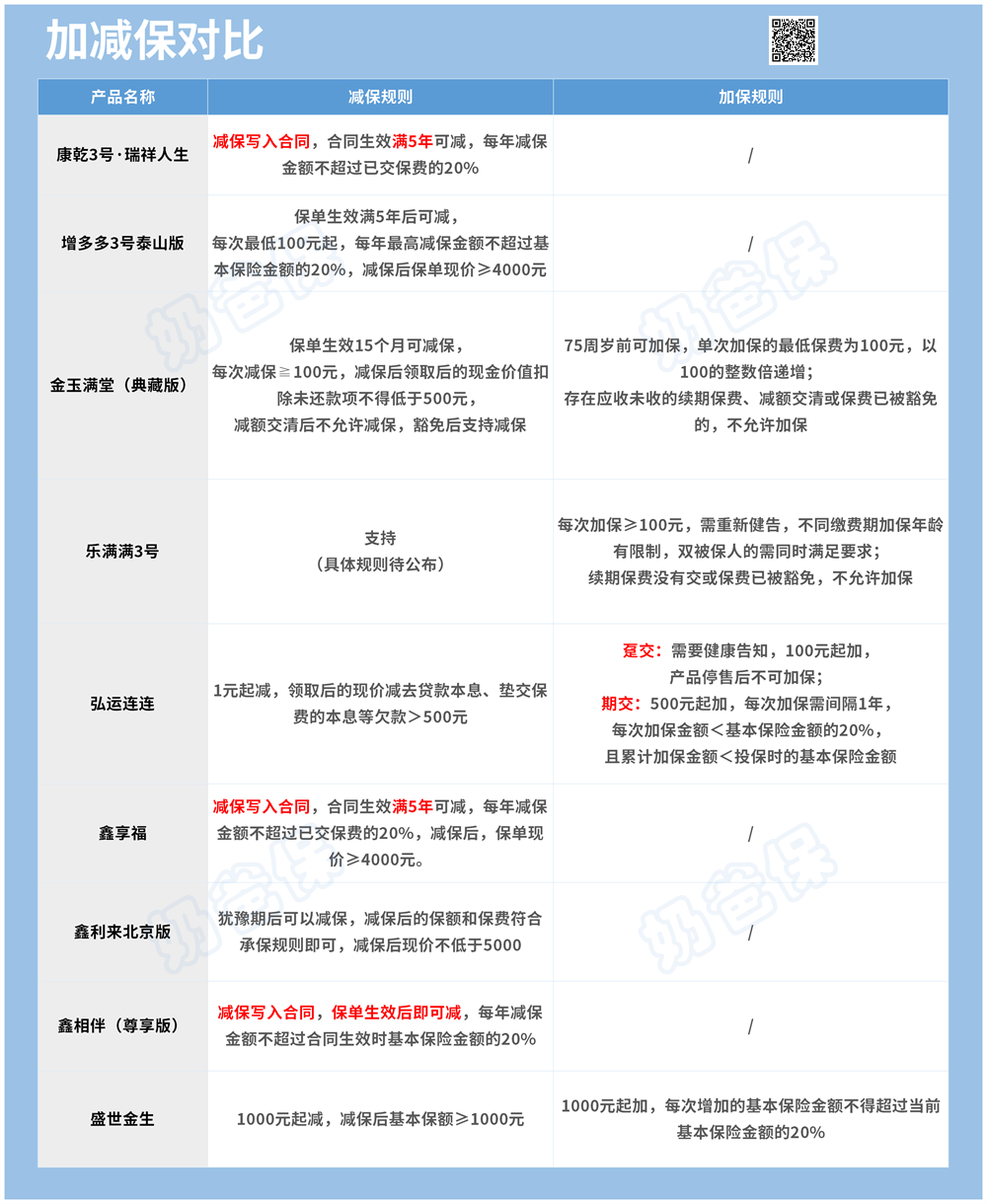 加减保对比规则