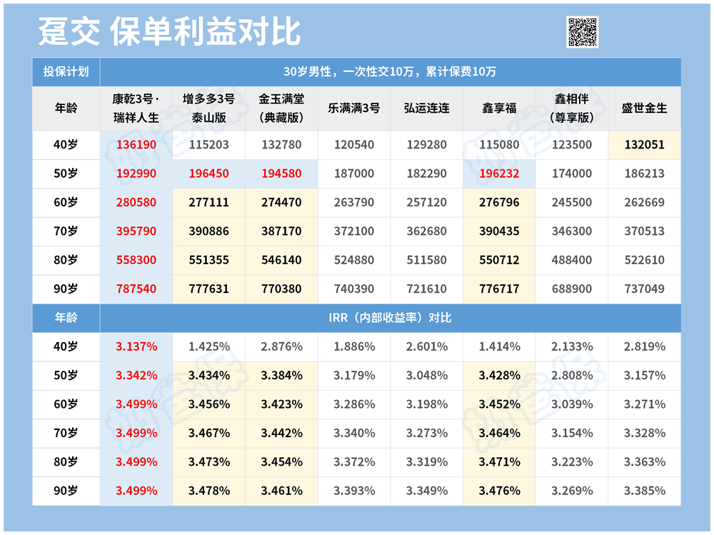 趸交保单利益对比