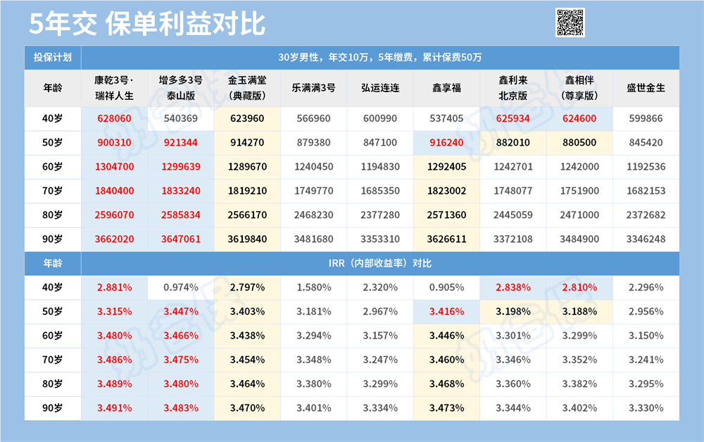 5年交保单利益对比