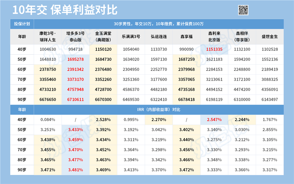 10年交保单利益对比