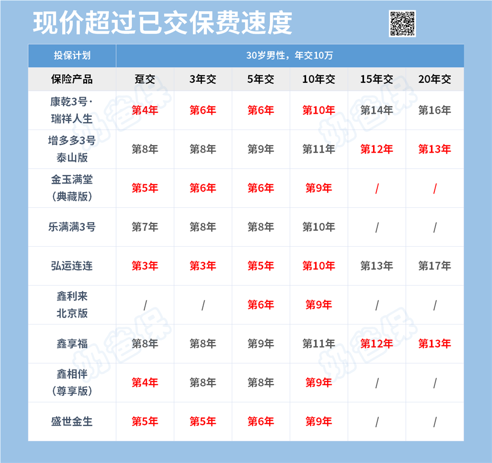 现金价值超过已交保费