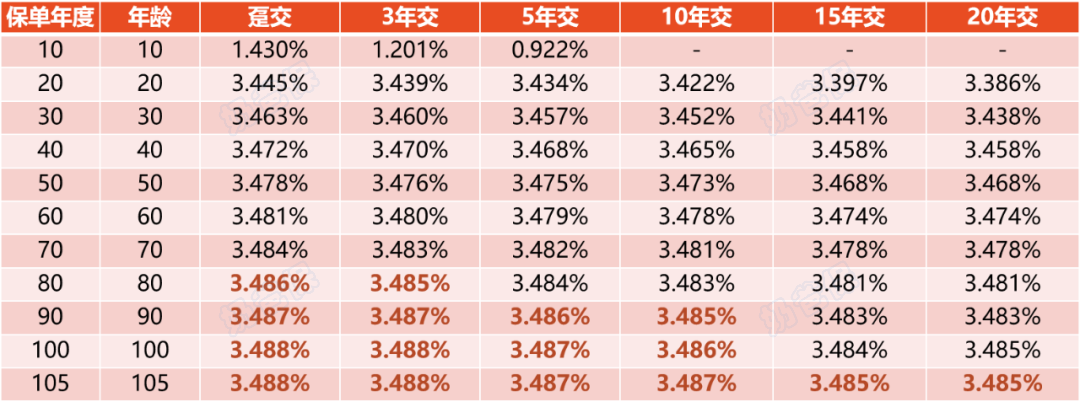 和泰鑫享福终身寿险irr