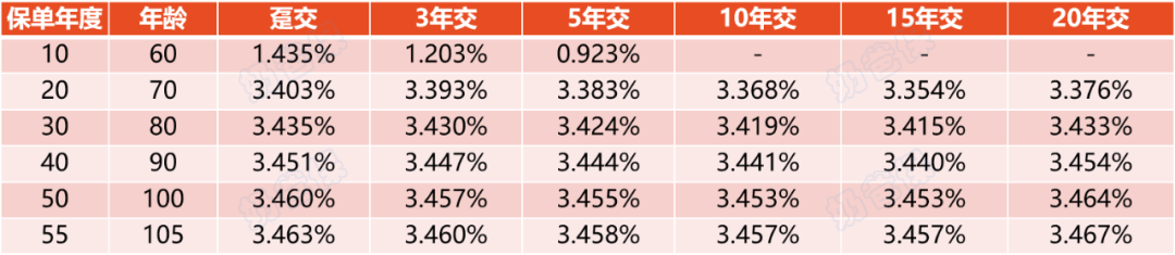 和泰鑫享福终身寿险irr