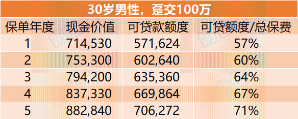 和泰鑫享福终身寿险保单贷款额度