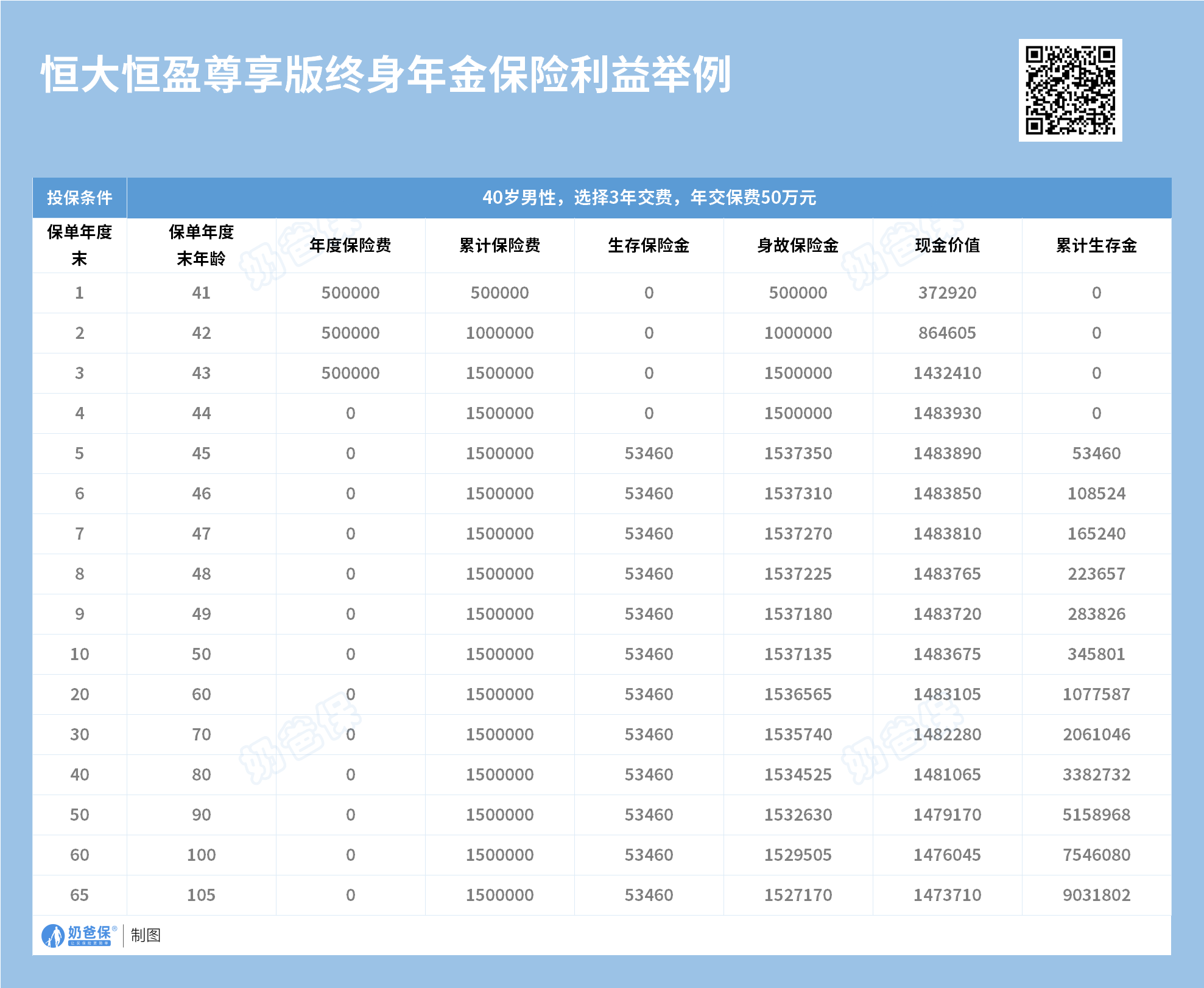 恒盈尊享版终生年金保险保单收益