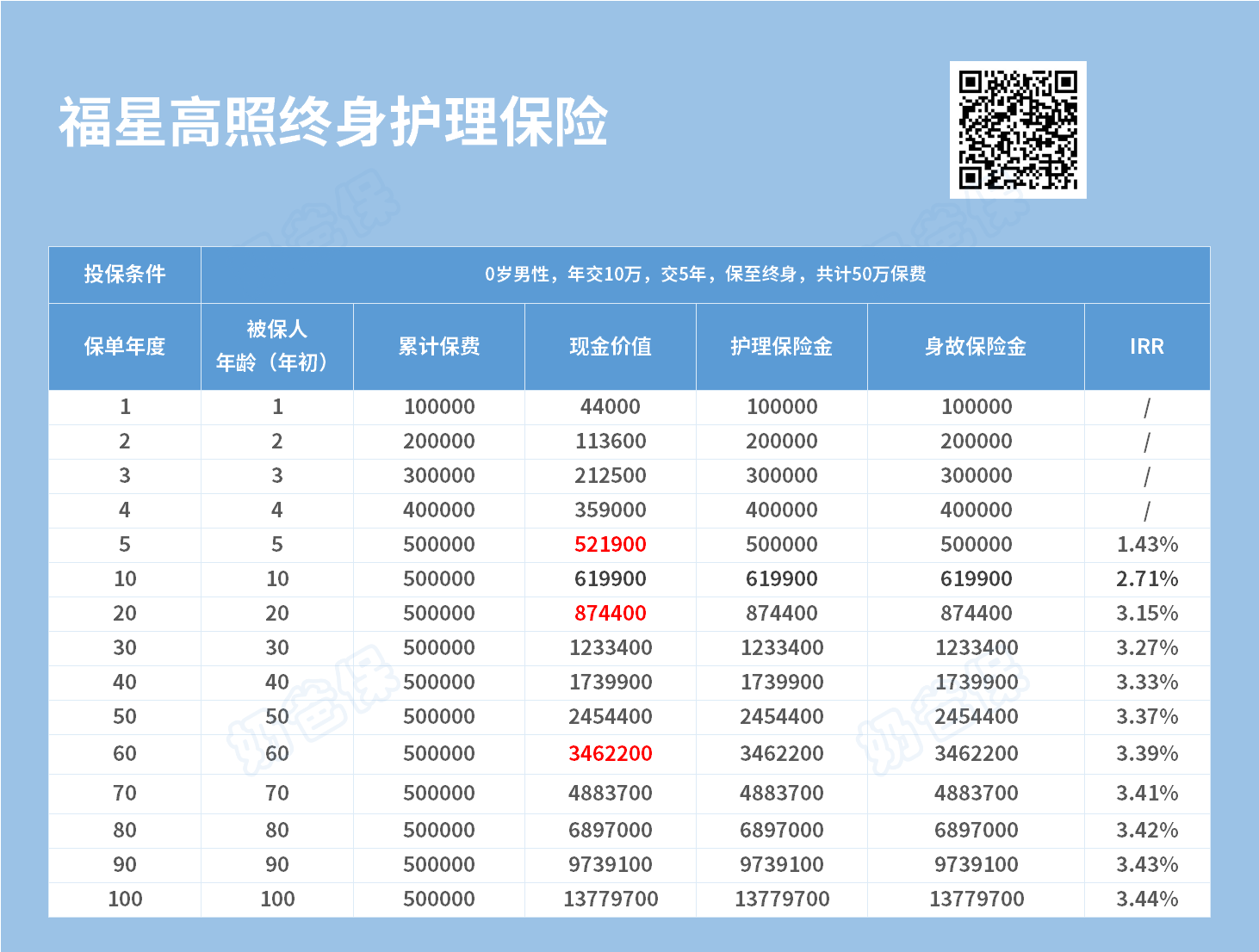 福星高照终身护理保险收益