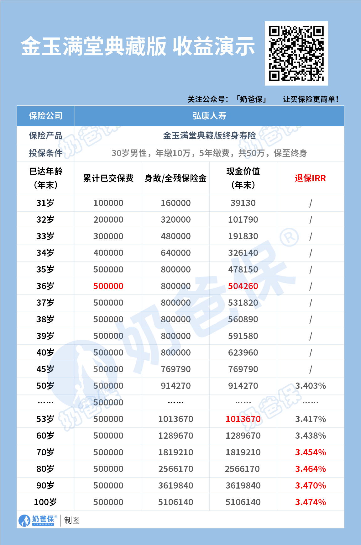 金玉满堂典藏版收益