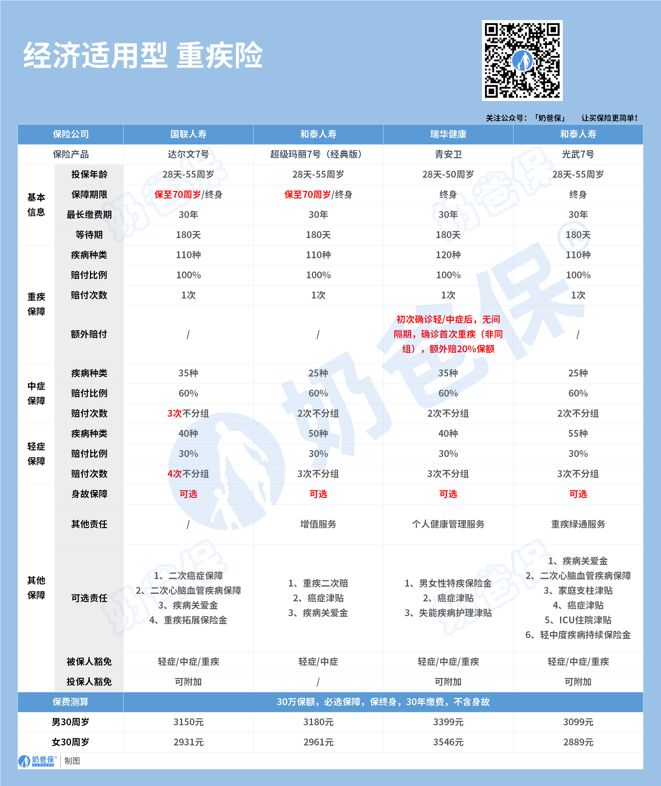 经济适用型重疾险