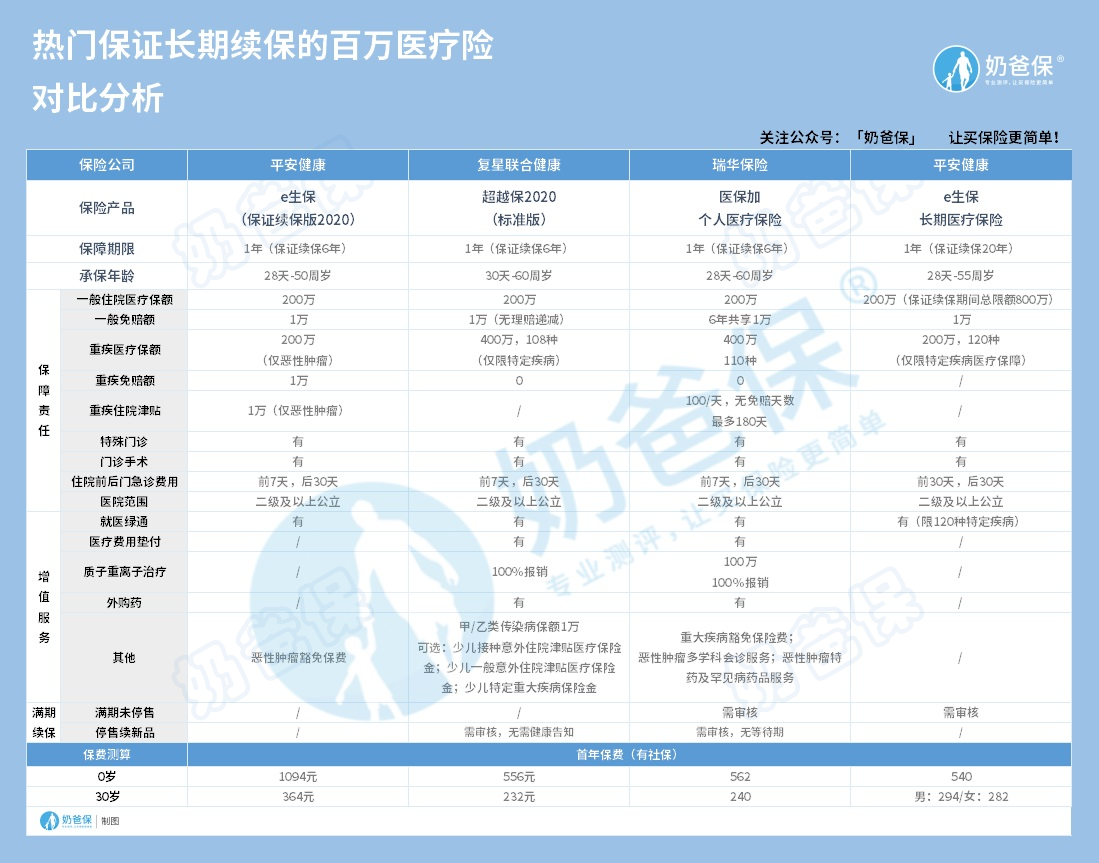 医疗保险有必要买吗？种类有哪些？一年保费多少钱？