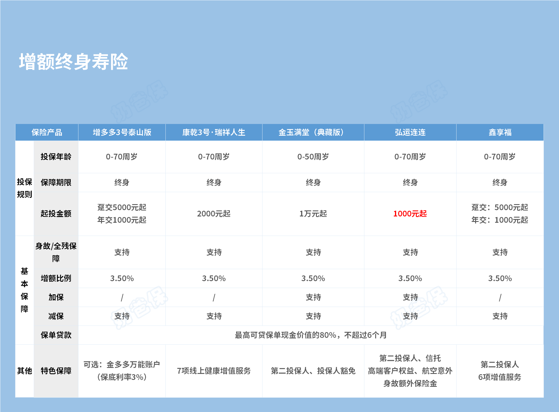 热门增额终身寿险