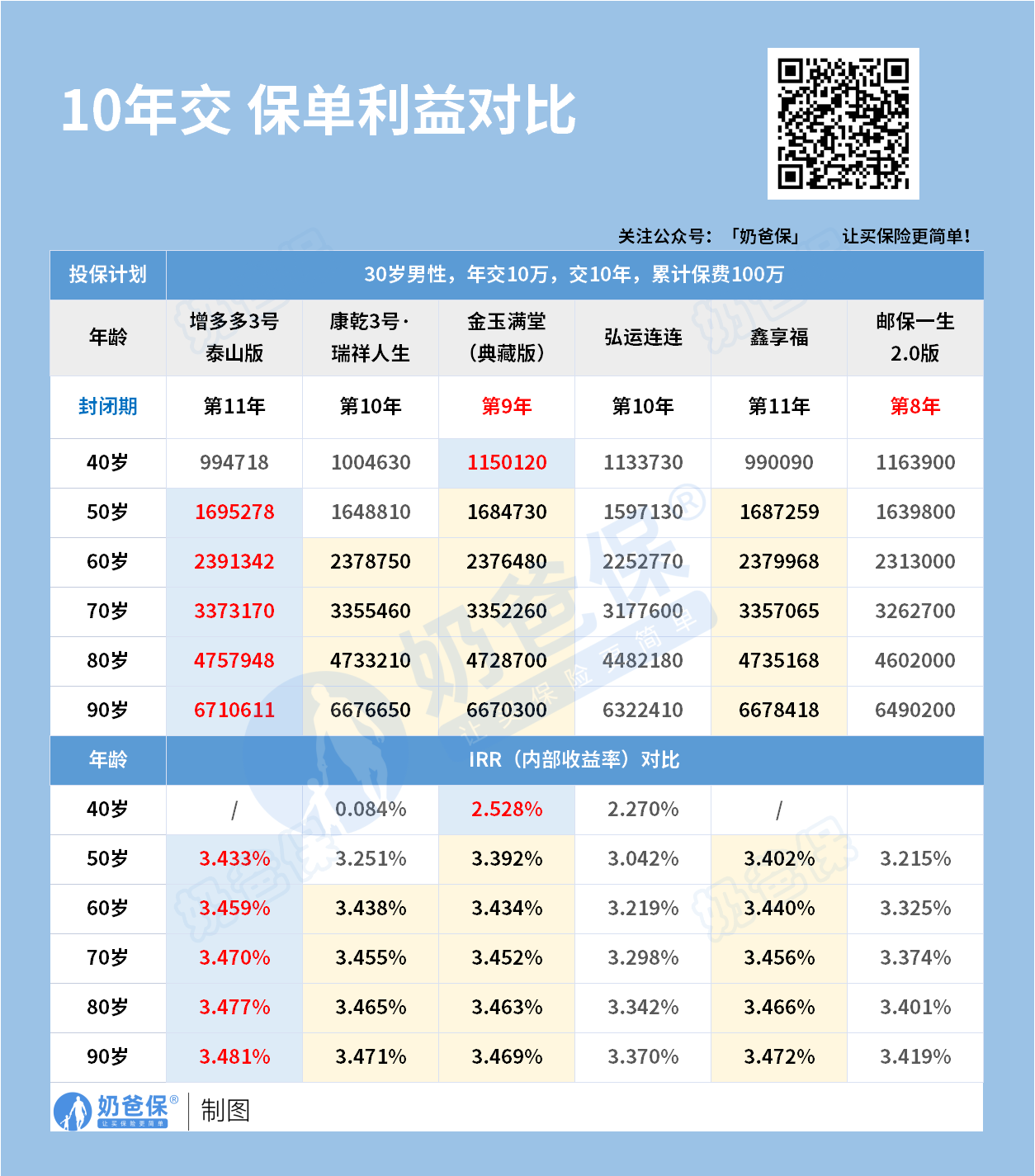 增额终身寿险收益对比