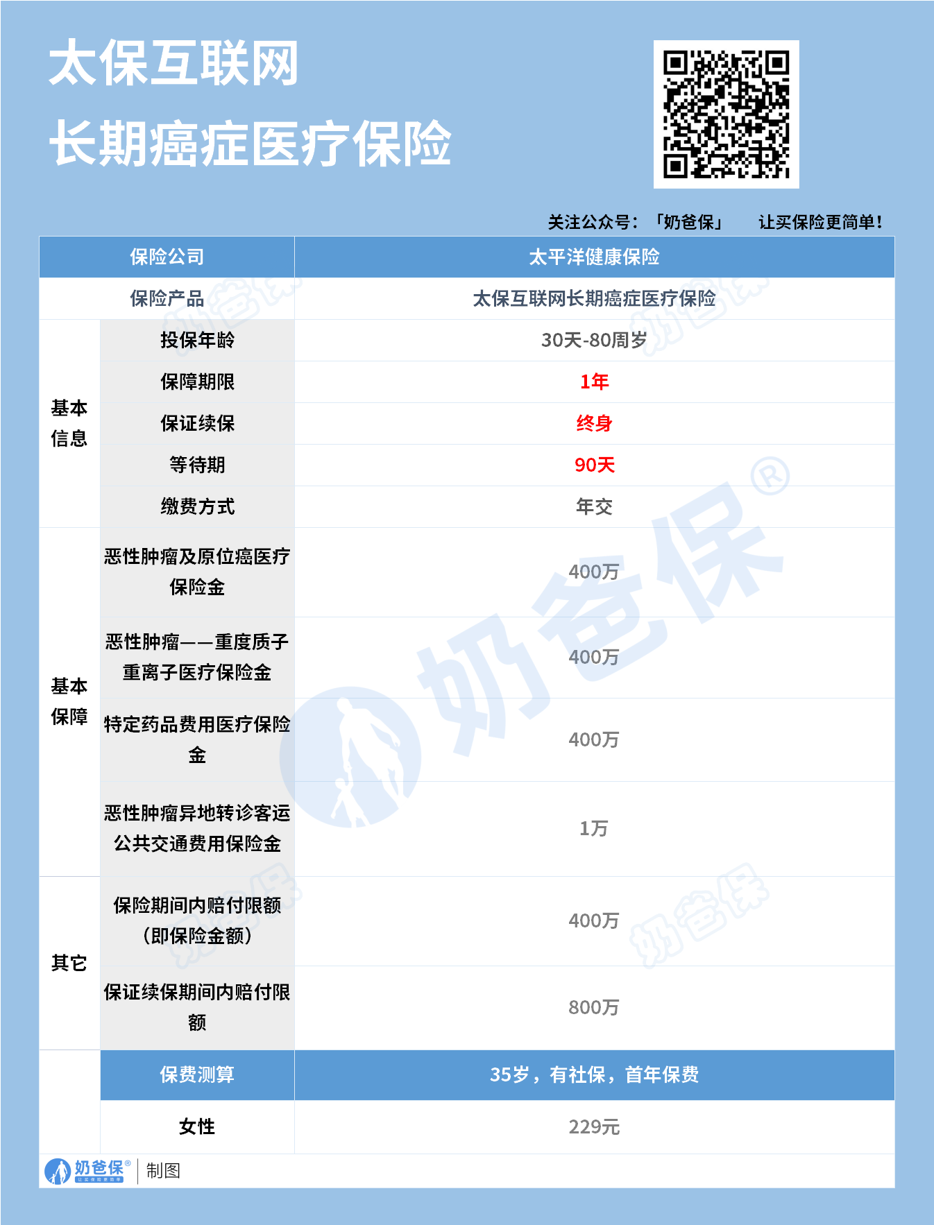 蓝医保防癌医疗险