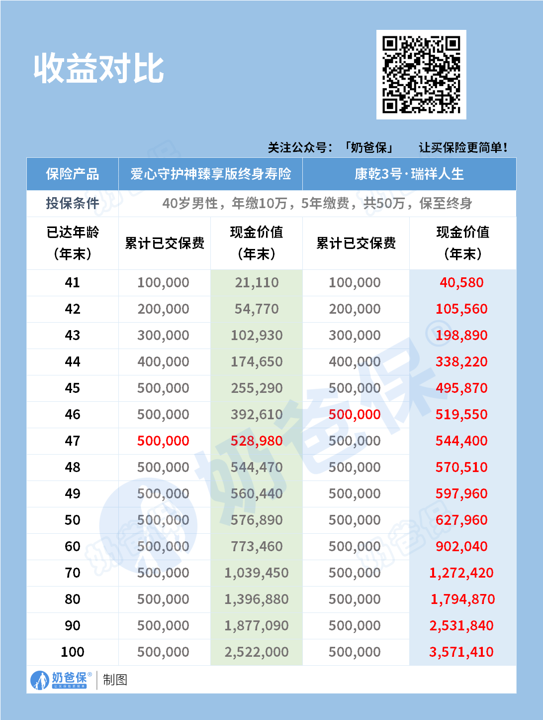 爱心守护神臻享版终身寿险收益