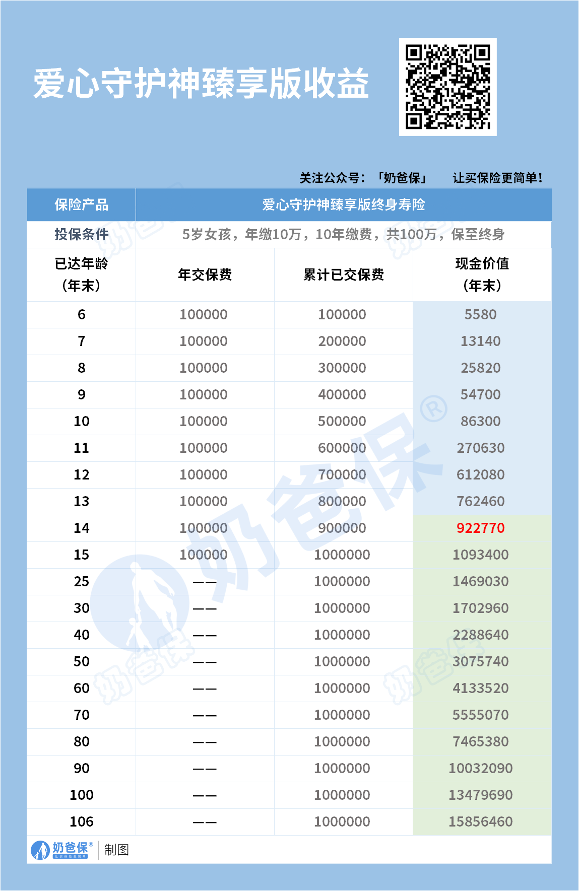 爱心守护神臻享版收益