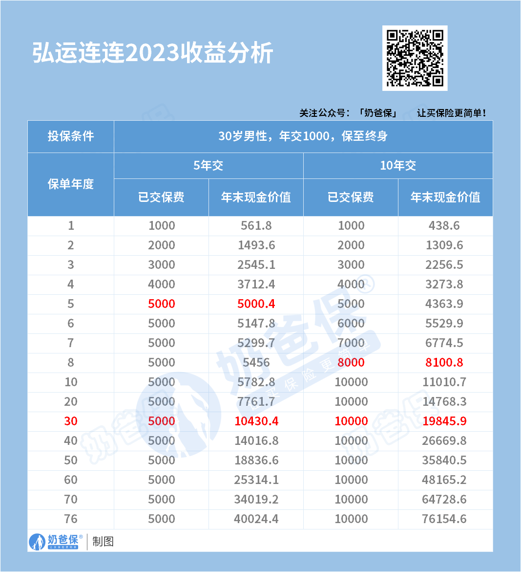 弘运连连2023收益