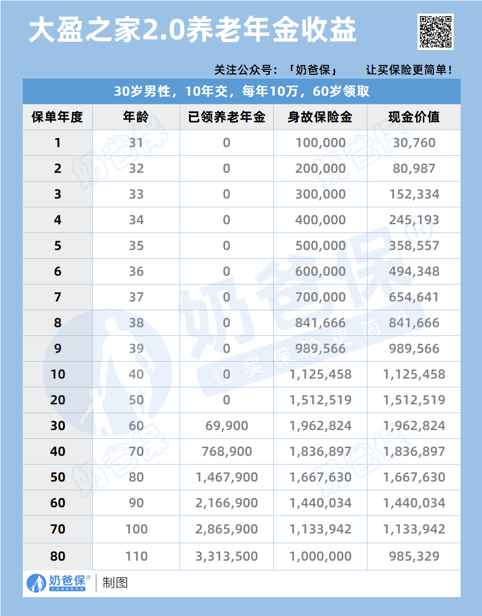 大盈之家养老年金收益