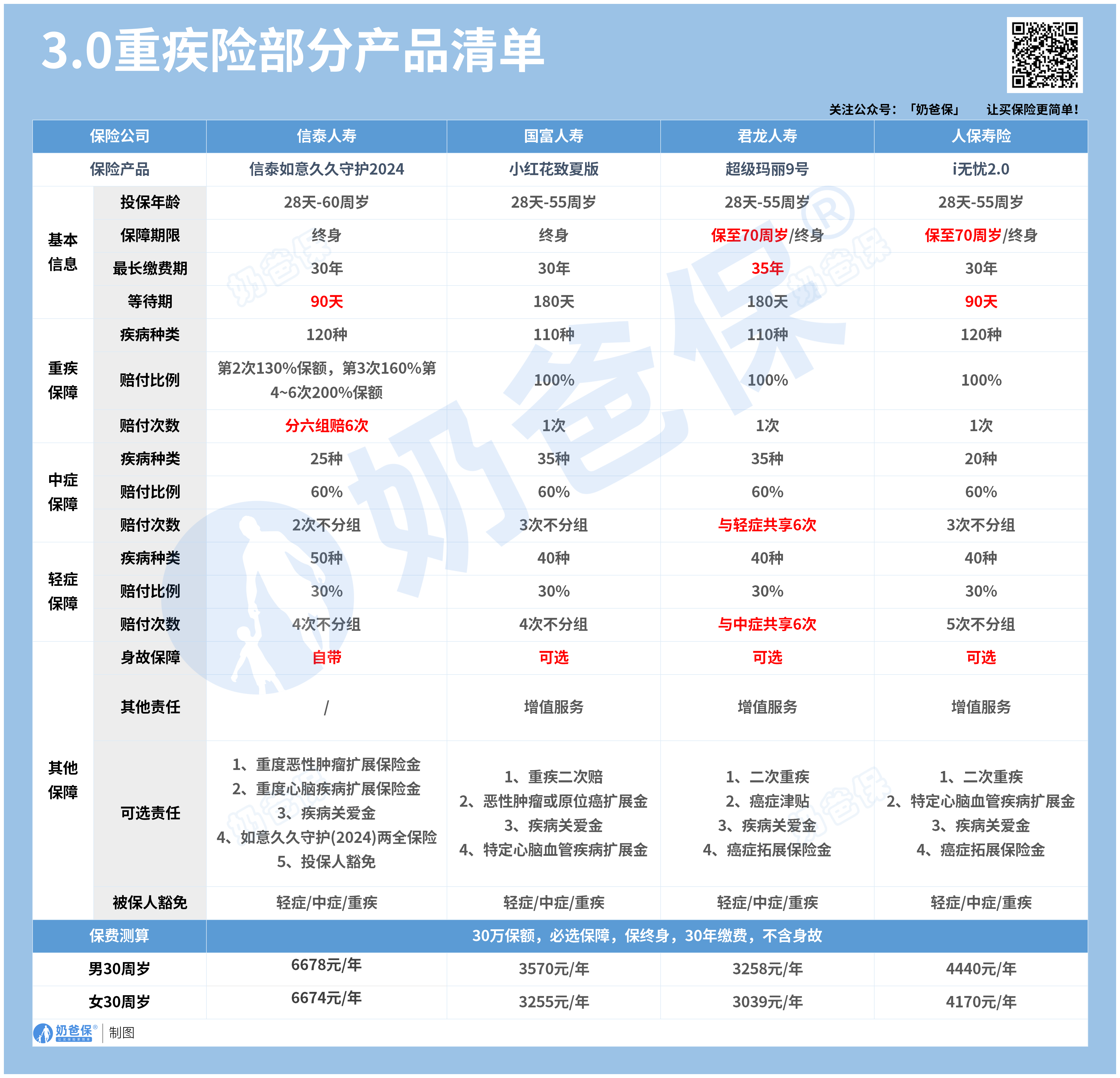 3.0重疾险部分产品清单