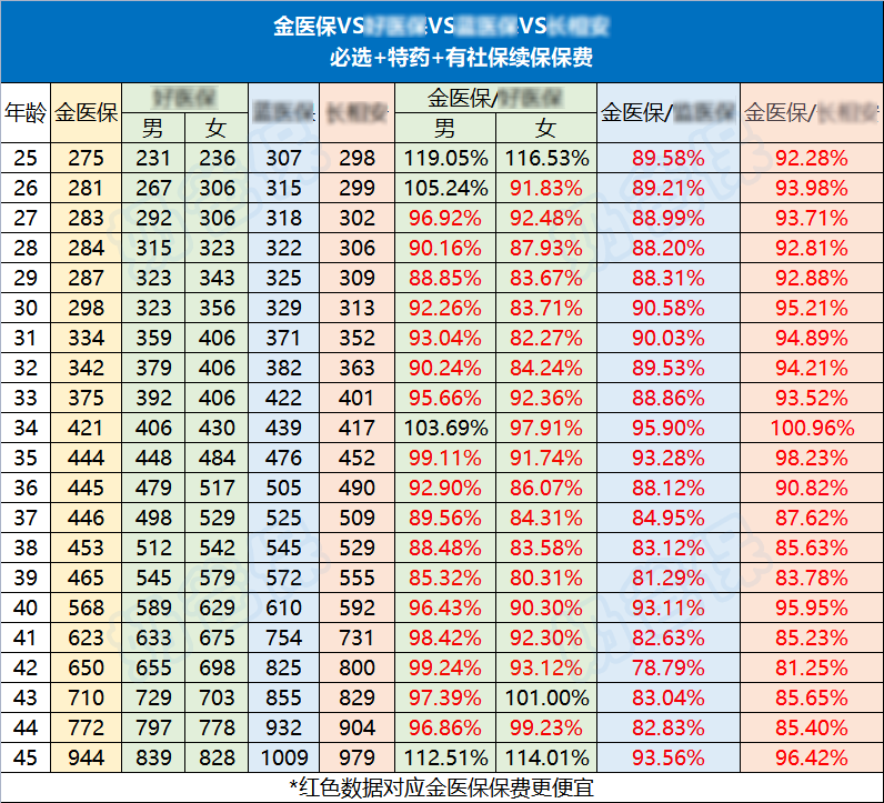 中国人保金医保百万医疗险价格