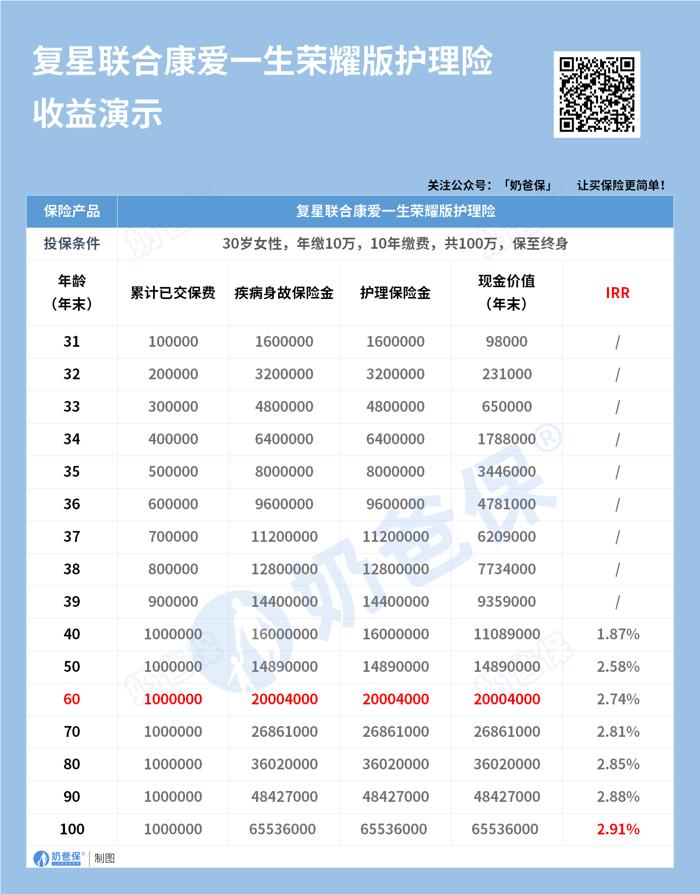 复星联合康爱一生荣耀版护理险收益