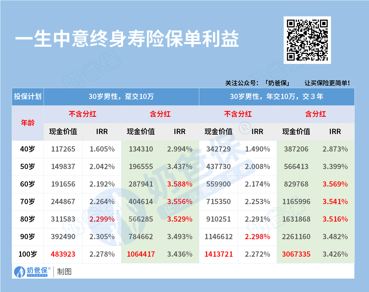 中意人寿一生中意收益