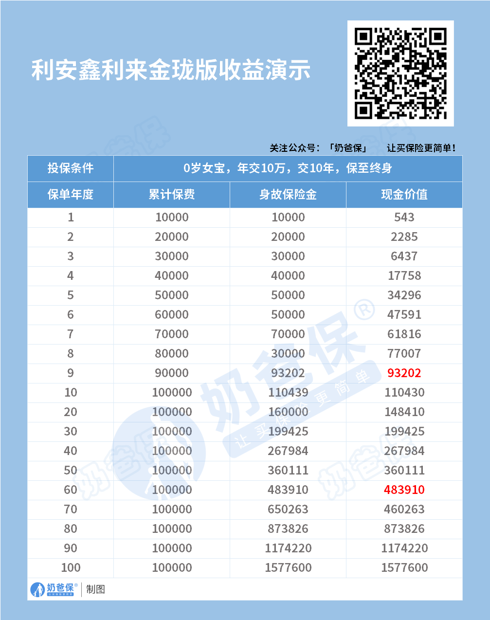 鑫利来金珑版增额终身寿险现金价值