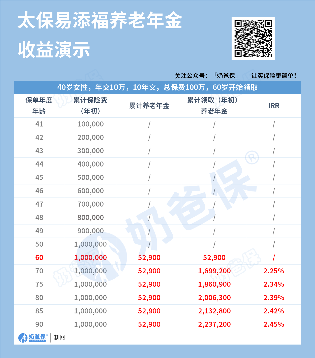 太保易添福养老年金收益