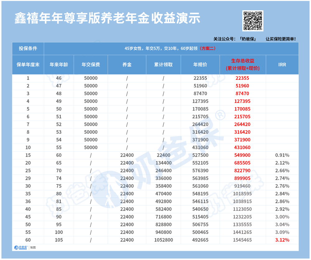 鑫禧年年尊享版养老年金收益演示