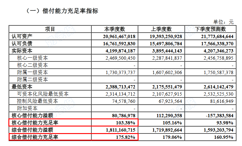 北京人寿偿付能力