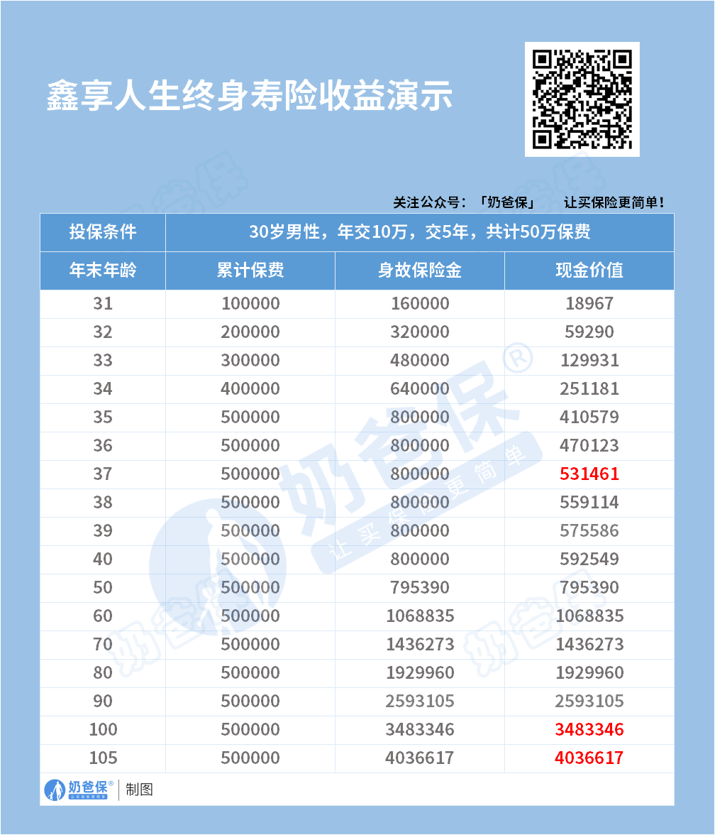 小康人寿鑫享人生终身寿险收益