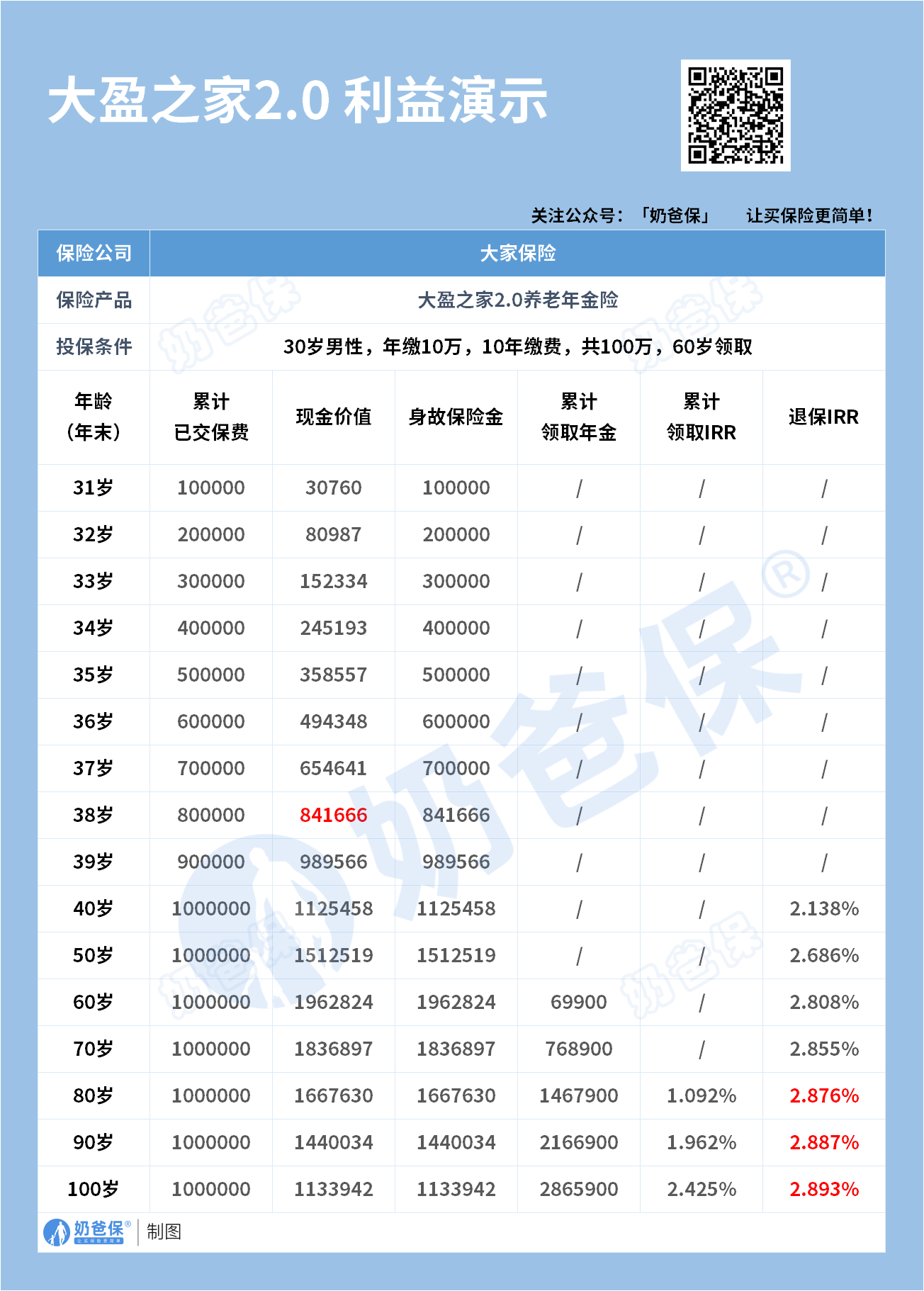 大盈之家2.0养老年金收益