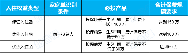 星堡中环养老社区