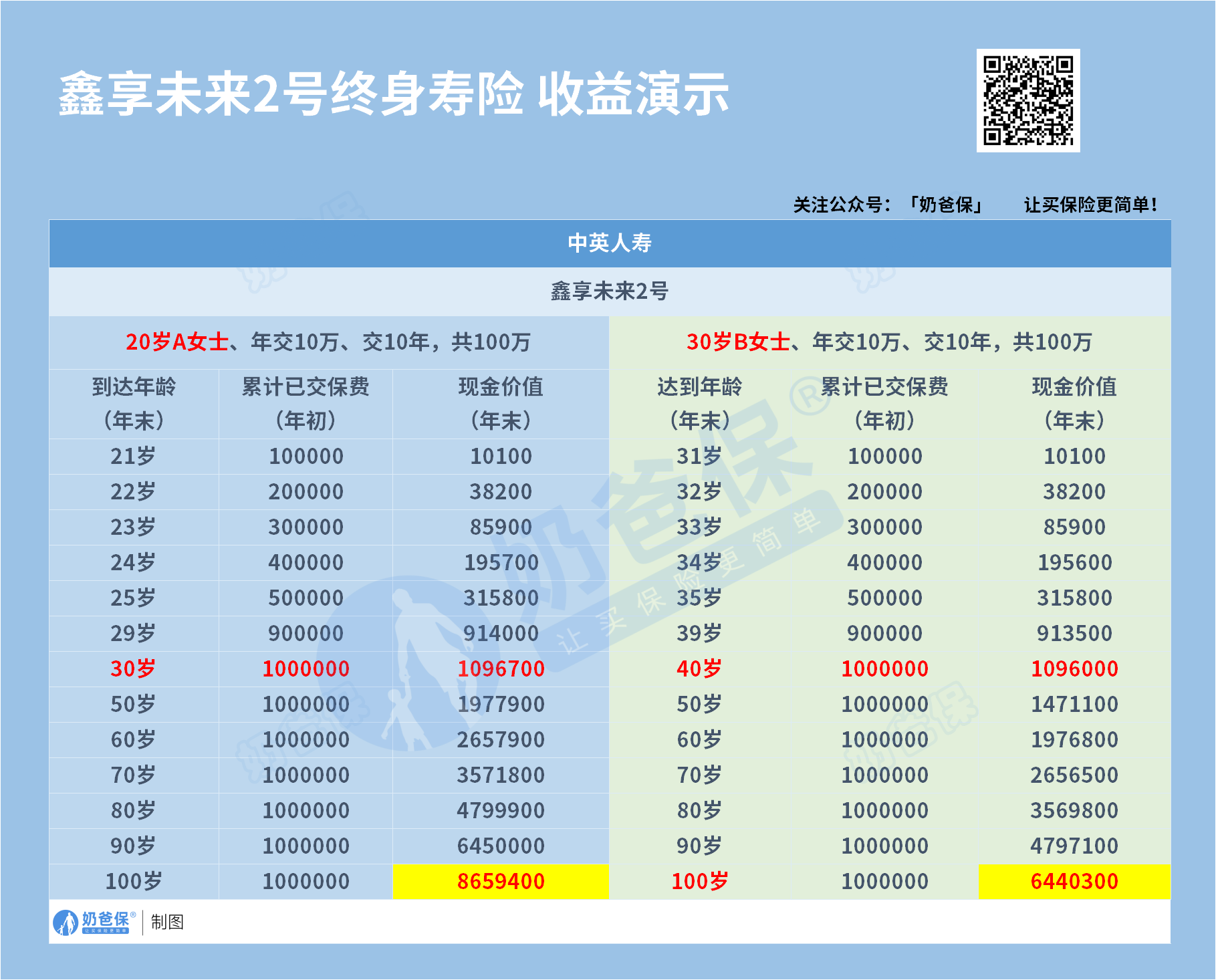 鑫享未来2号终身寿险收益