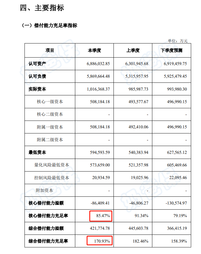 招商仁和人寿保险偿付能力