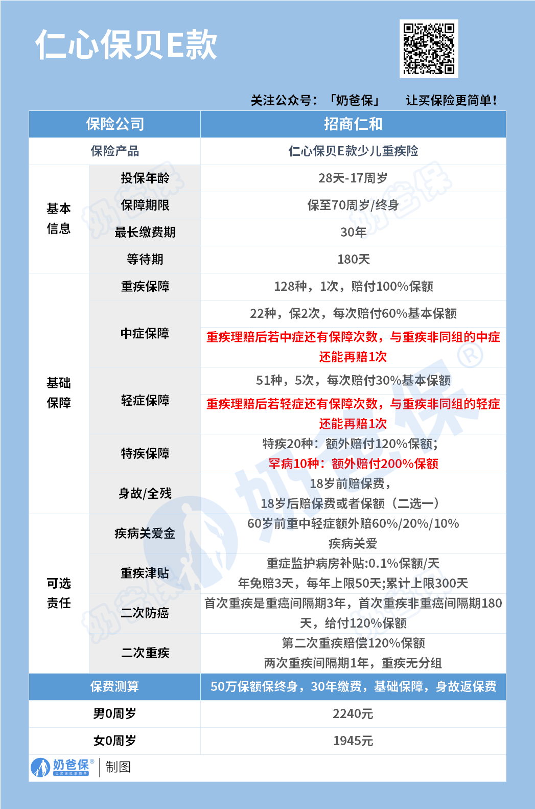 招商仁和仁心保贝重大疾病保险E款