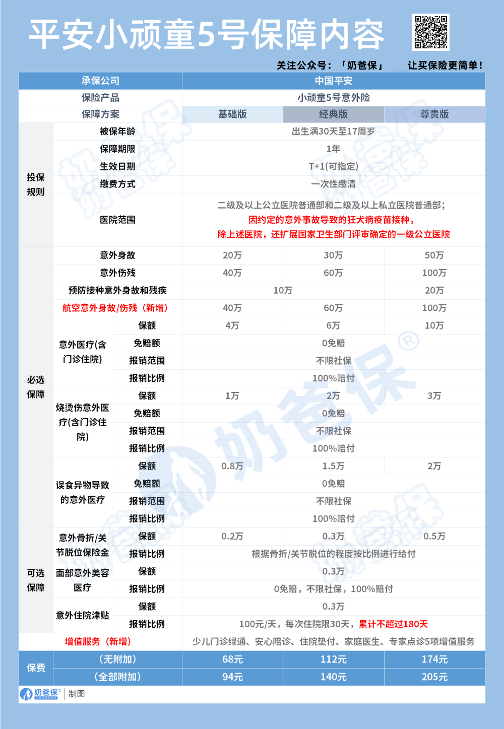 中国平安小顽童5号少儿意外险保障内容