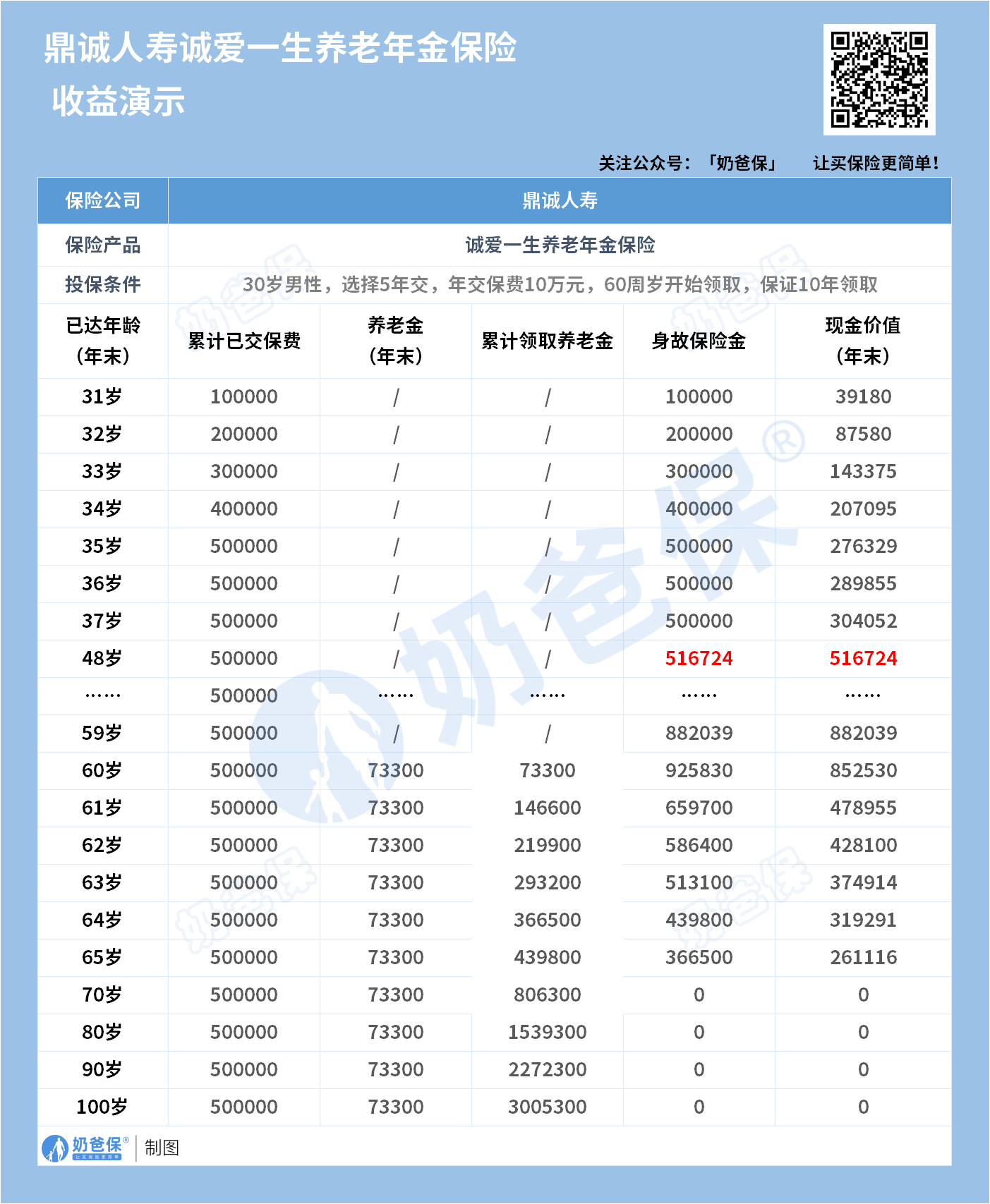 鼎诚人寿诚爱一生养老年金保险收益