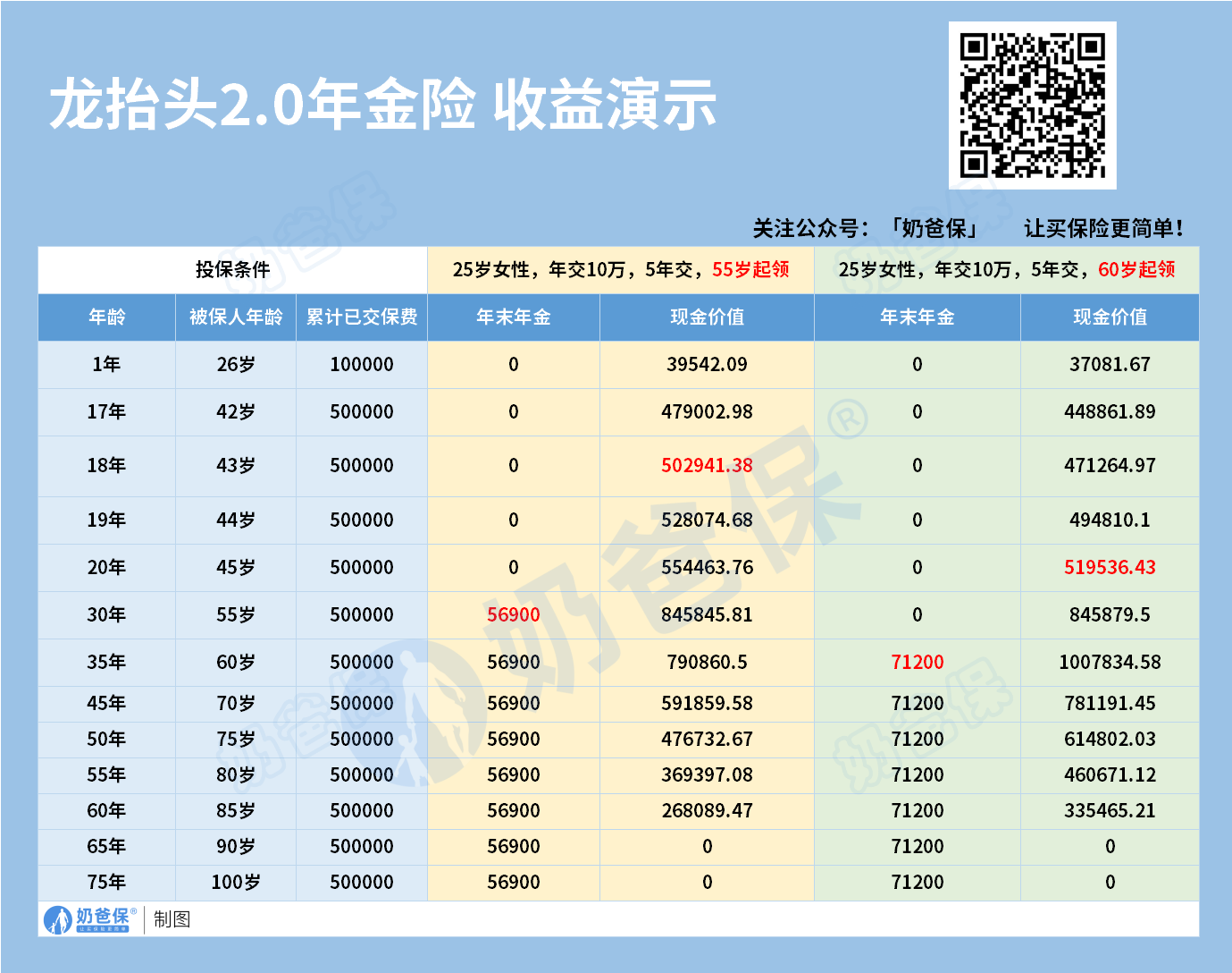 龙抬头2.0年金险收益