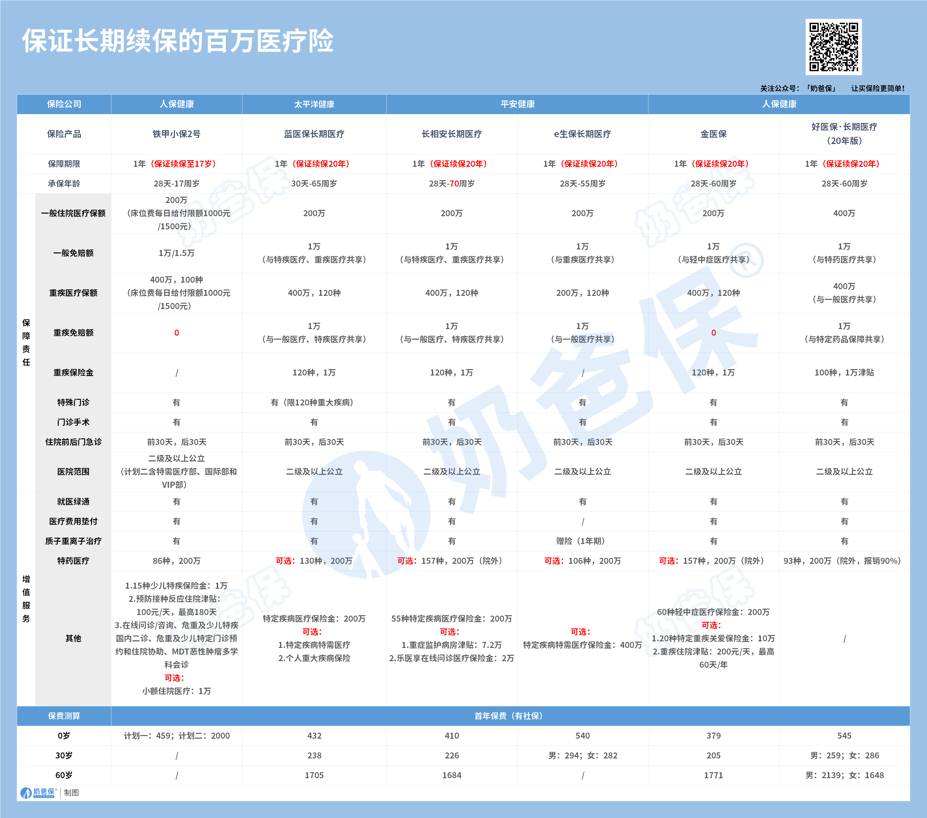 长期百万医疗险