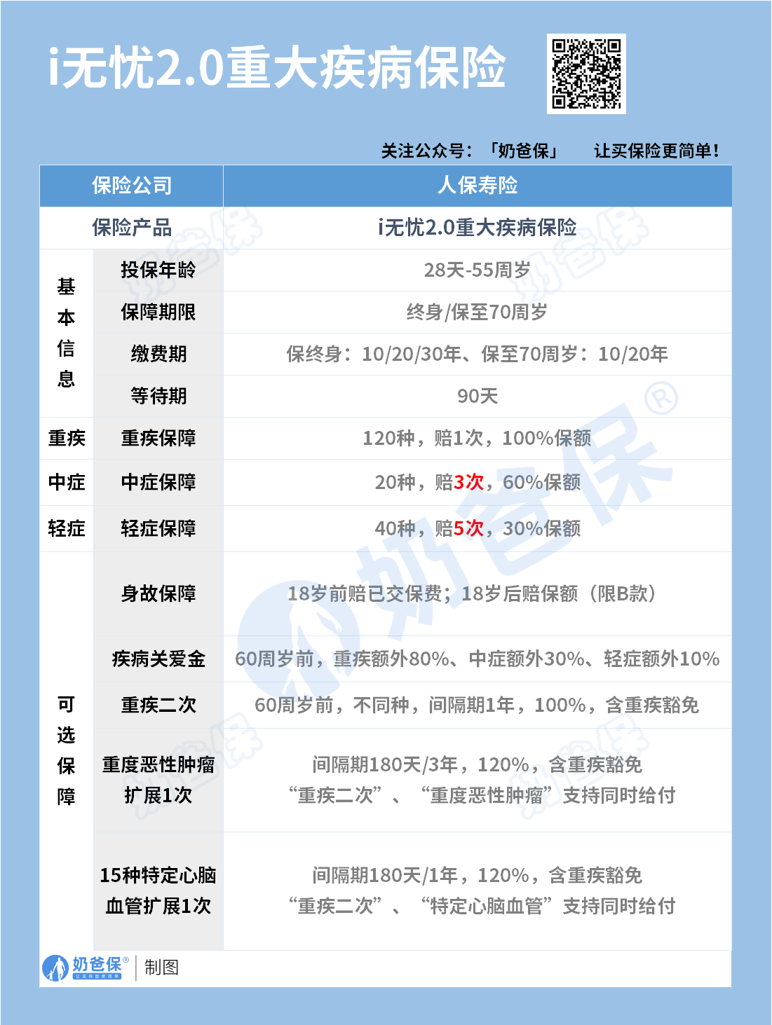 i无忧2.0重疾险