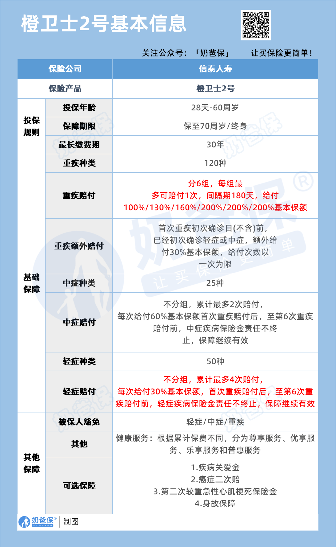 信泰橙卫士2号重疾险基本信息