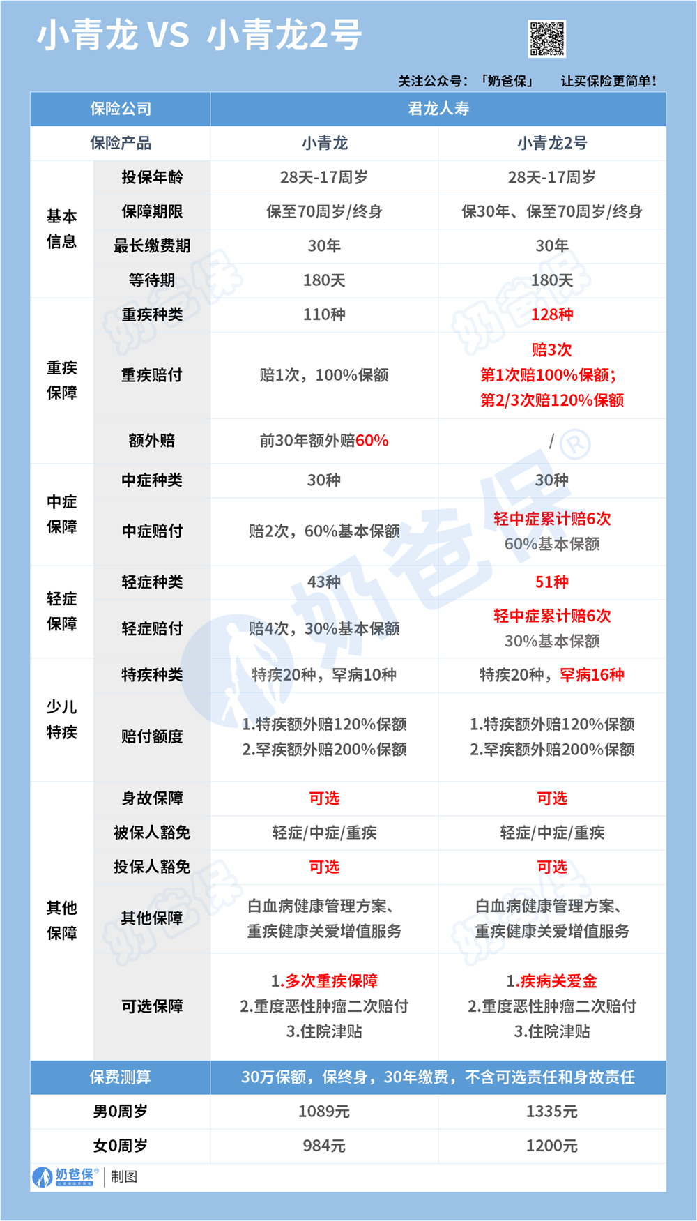 小青龙2号少儿重疾险对比小青龙1号