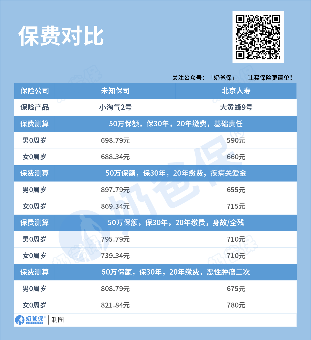 小淘气2号和大黄蜂9号保费对比